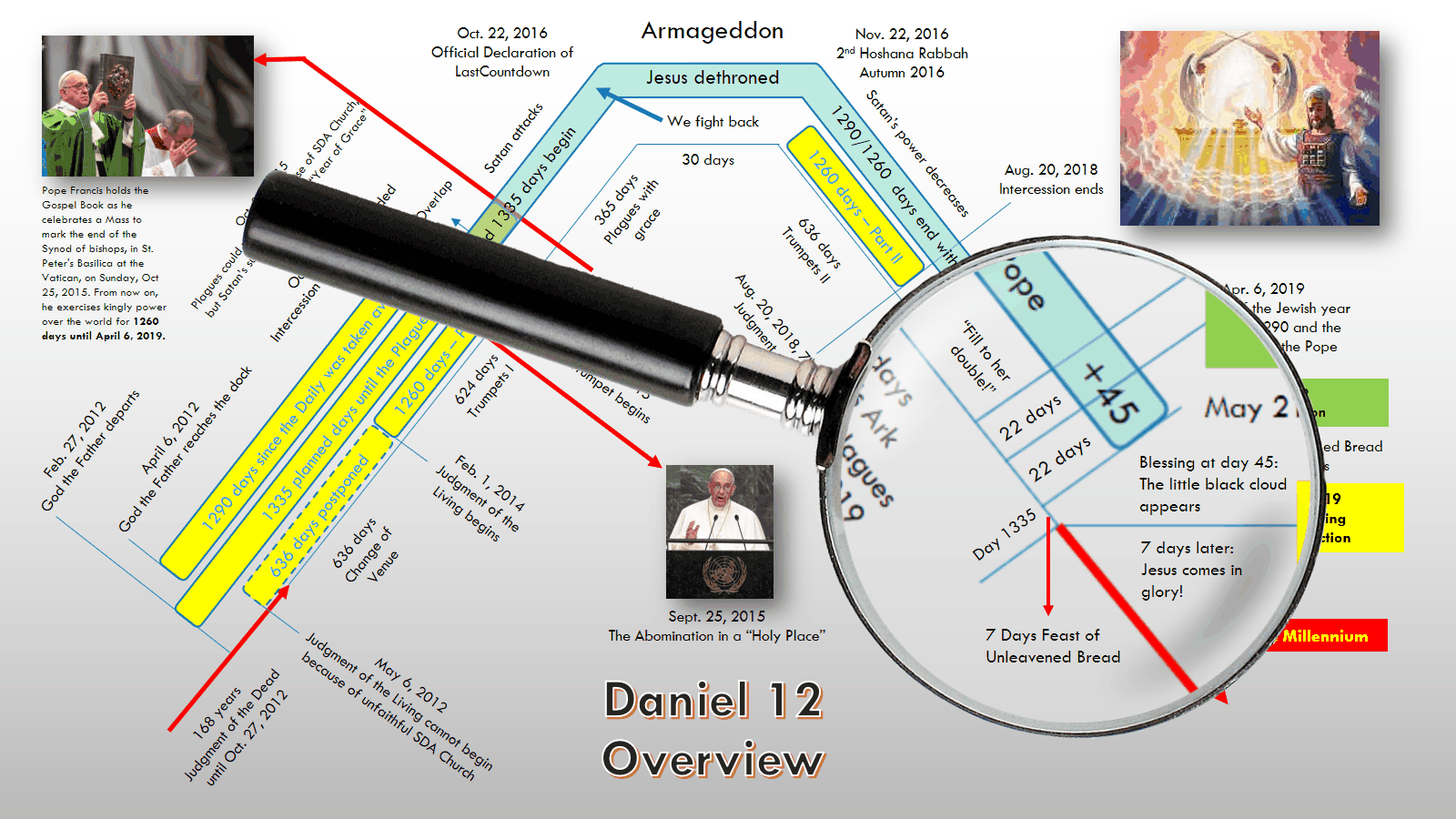 Daniel 12 - Overview (Magnification)