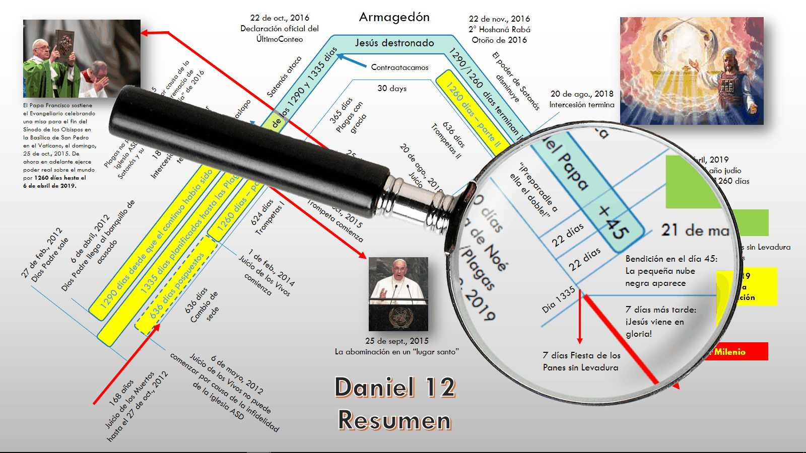 Daniel 12 - Resumen (lupa)