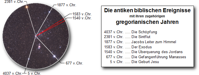 Der große Zyklus der Orion-Uhr