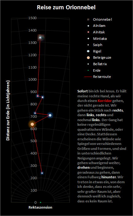Der Reiseweg zum Orion