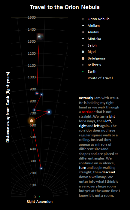 Travel Path to Orion