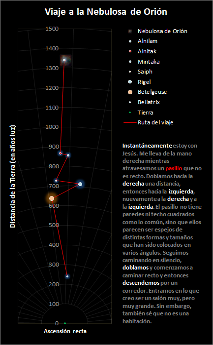 El itinerario a Orión