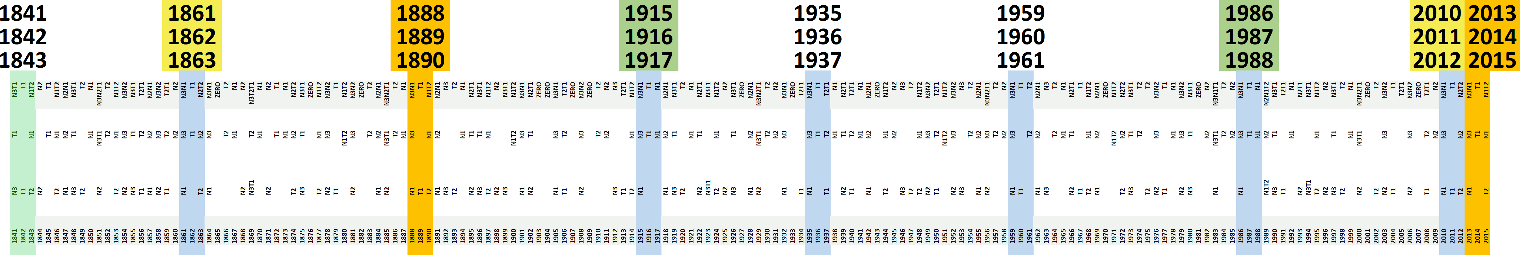 The spiritual codons in the High Sabbath List.