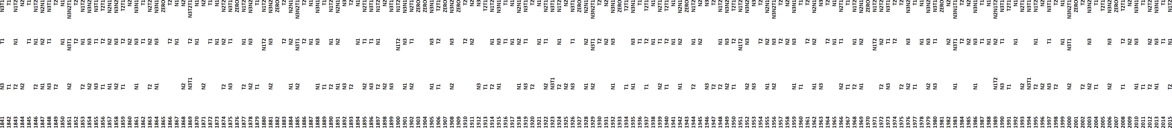 The raw High Sabbath List data.