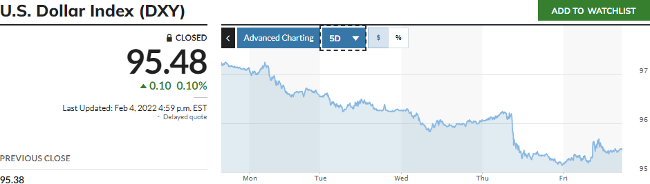 U.S. Dollar Index chart