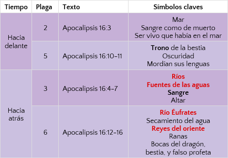 Comparando los símbolos de las potenciales líneas del trono de las plagas.