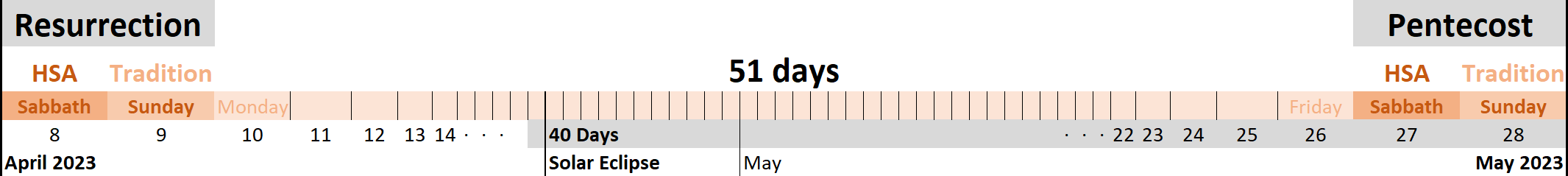 Forty Days from Eclipse to Traditional Pentecost