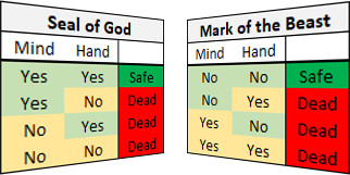 Truth Tables