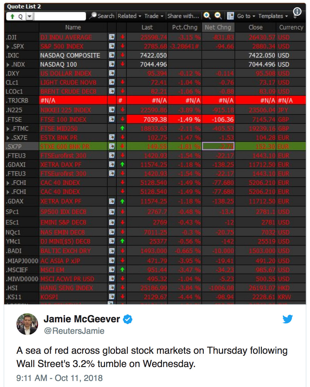 A sea of red across global stock markets