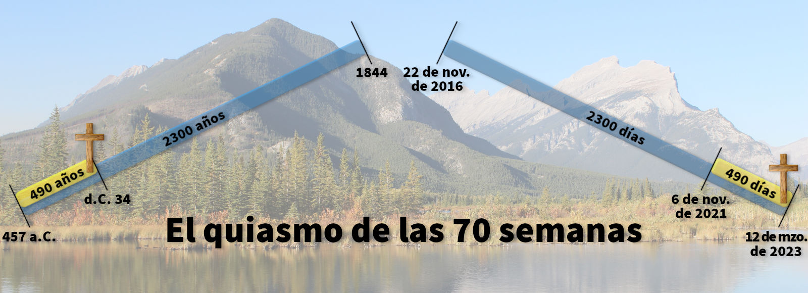 El quiasmo de la línea de tiempo de los 2300 días